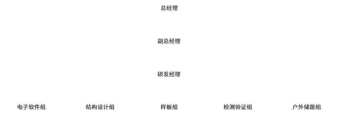 研发部组织架构